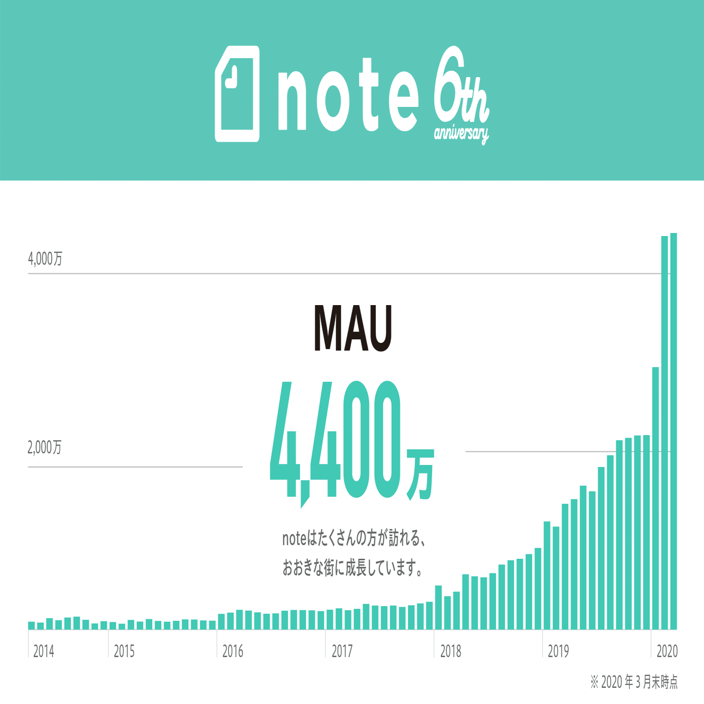 Noteは6周年をむかえ 月間アクティブユーザーが4 400万を超えました 6年をふり返る インフォグラフィックを公開 Note株式会社