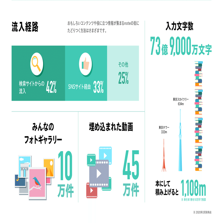 Noteは6周年をむかえ 月間アクティブユーザーが4 400万を超えました 6年をふり返る インフォグラフィックを公開 Note株式会社