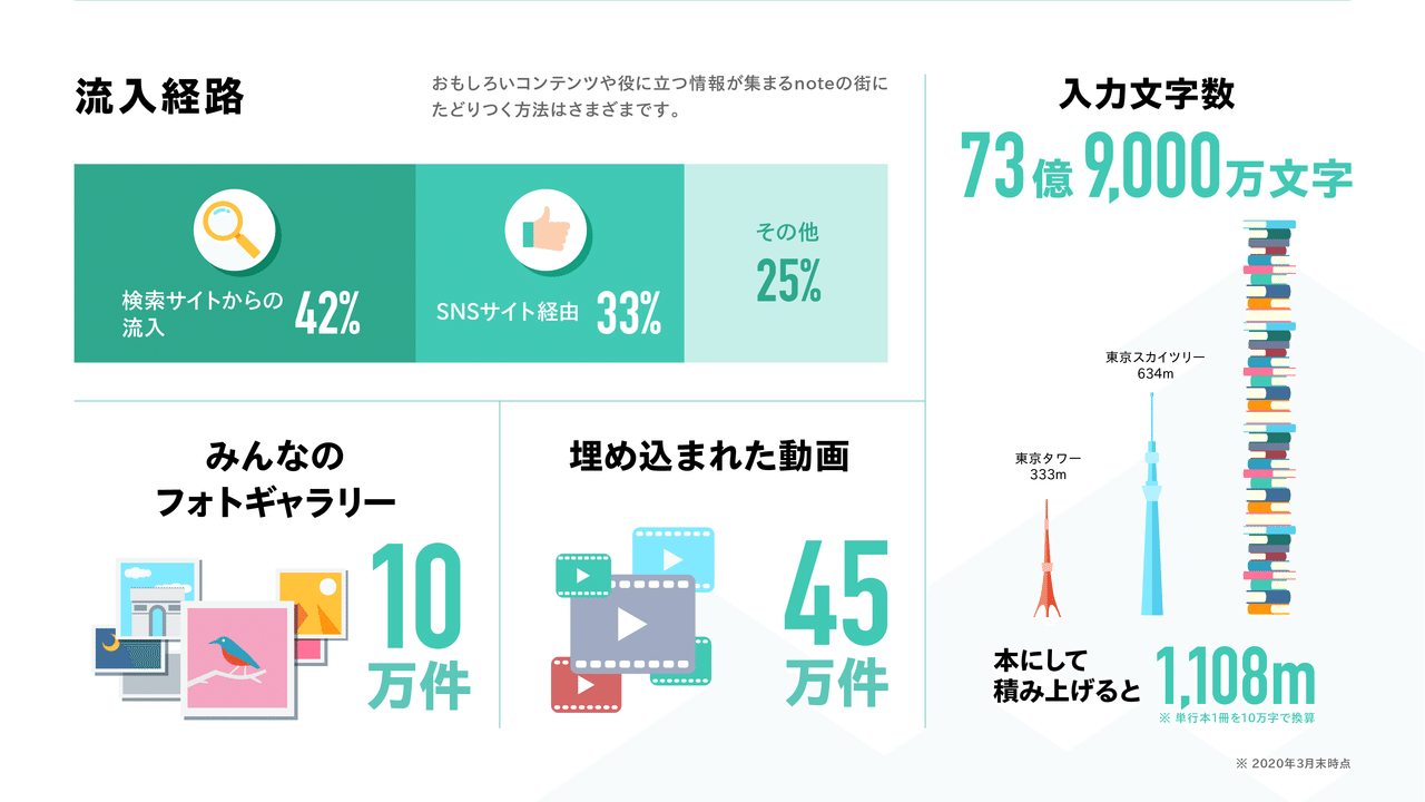 Noteは6周年をむかえ 月間アクティブユーザーが4 400万を超えました 6年をふり返る インフォグラフィックを公開 Note株式会社 Noteは6周年をむかえ 月間アクティブユーザーが4 400万を超えました 6年をふり返る インフォグラフィックを公開 Note株式会社