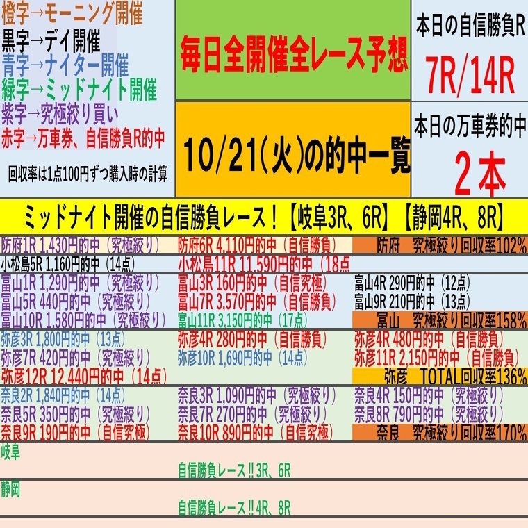 弥彦2日目は万車券的中でTOTAL回収率136%、奈良初日開催は究極