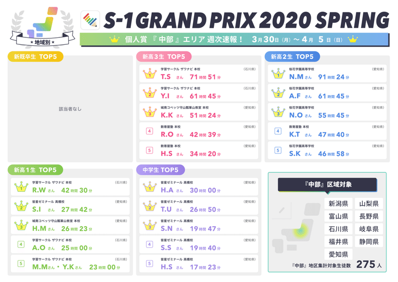 2週目個人賞_中部エリアランキング