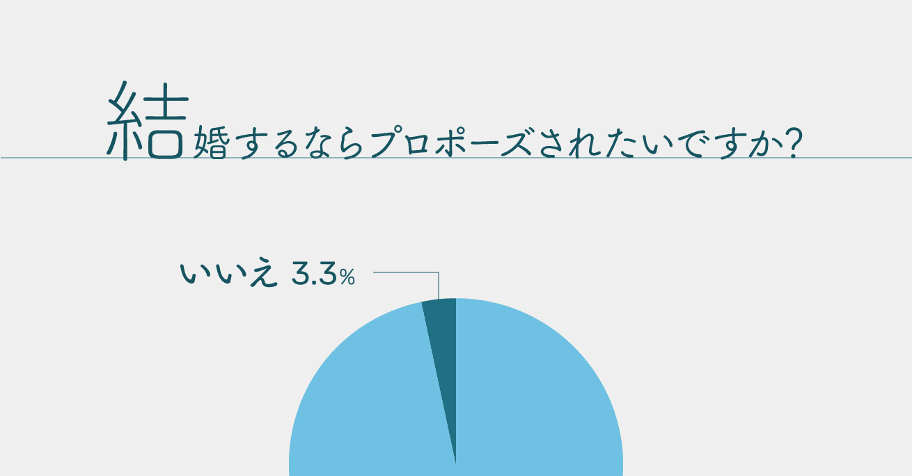 女性がプロポーズしてほしい1番の理由とそのワケ プロポーズの価値を未来へ 土屋道照 結婚 しよう は人生最大の胸キュン プレゼンテーション Note 女性がプロポーズしてほしい1番の理由とそのワケ プロポーズの価値を未来へ 土屋道照 結婚 しよう は人生最大の胸キュン プレゼンテーション Note