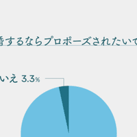 ２０代前後の授かり婚と離婚率 とプロポーズリング プロポーズの価値を未来へ 土屋道照 結婚しよう は人生最大の胸キュン プレゼンテーション Note