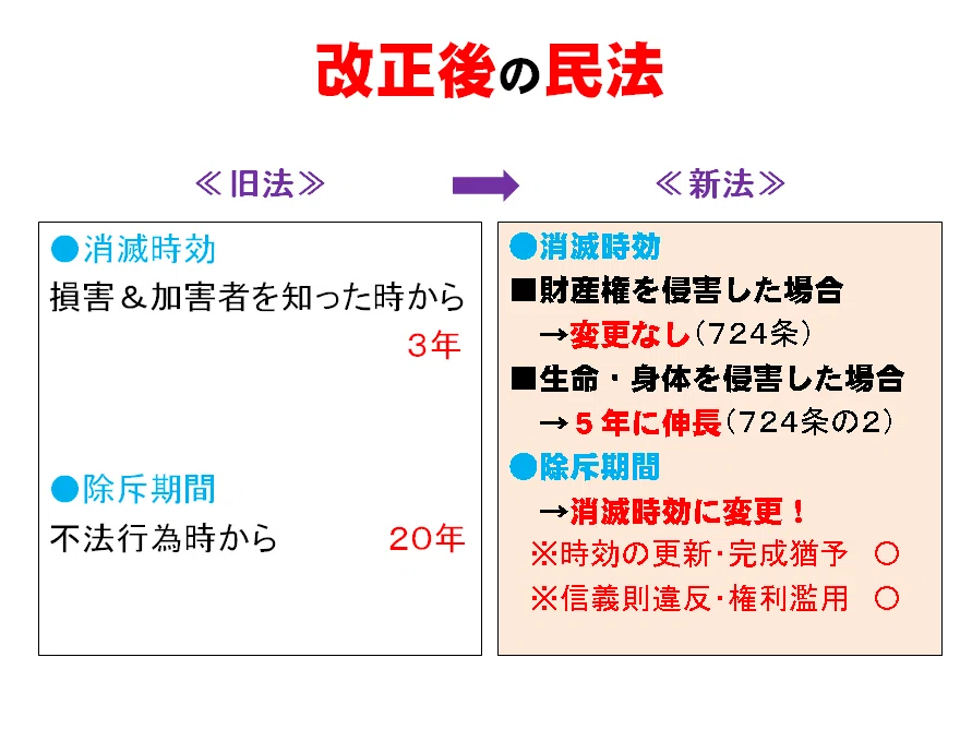 弁護士解説！【民法改正】特に知っておくべき「消滅時効」を徹底解説