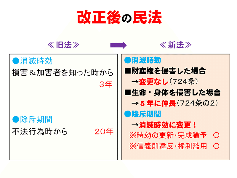 改正後の民法（不法行為）①