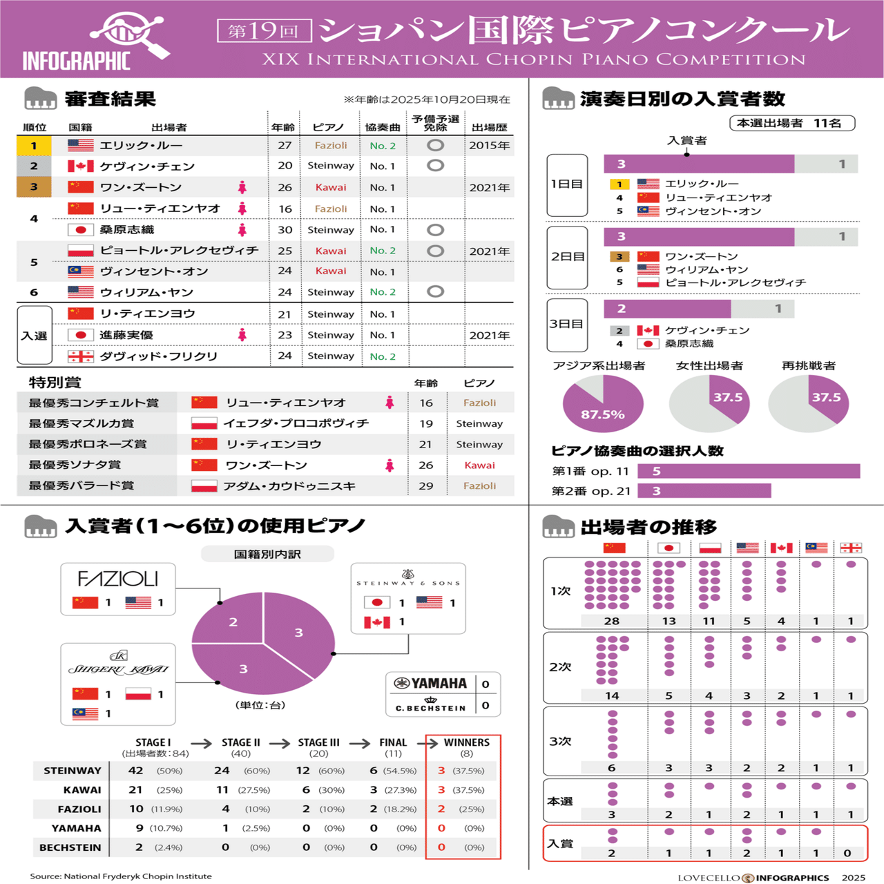 ショパンコンクール2025 数字で見るショパン ショパンコンクール2025】採点データで見る最終結果｜点数が示す