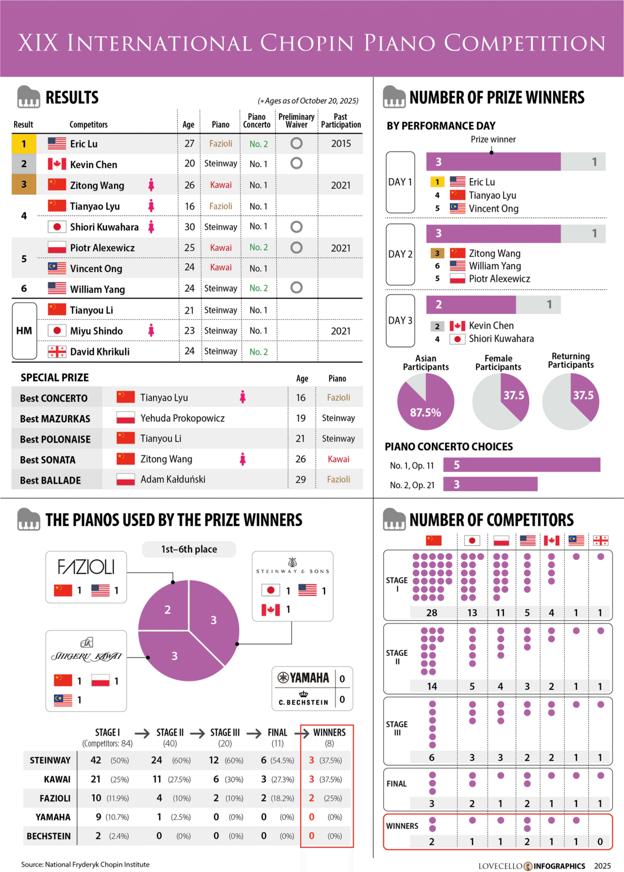ショパンコンクール 2025】インフォグラフィックを作ってみた（6）最終