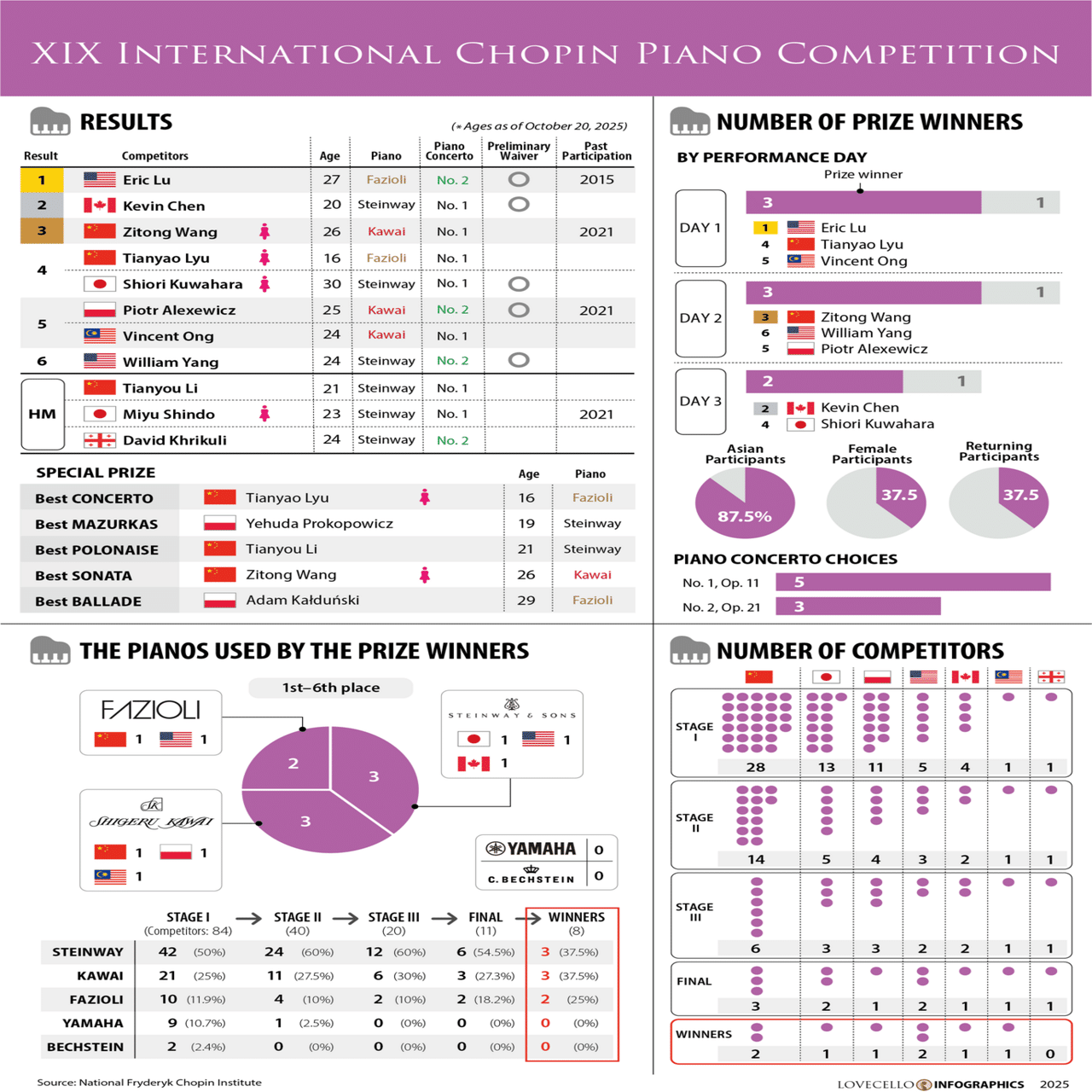 ショパンコンクール2025 数字で見るショパン CHOPIN／ショパン 2025年8月号 ／ ハンナ（ショパン） | 島村楽器 楽譜便