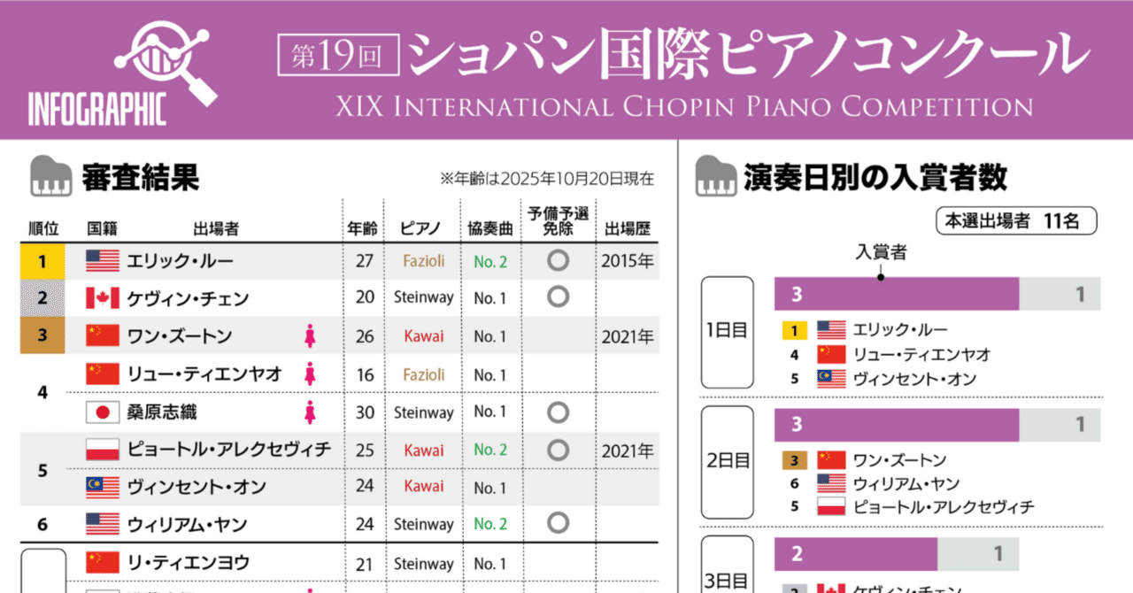 ショパンコンクール 2025】インフォグラフィックを作ってみた（6）最終