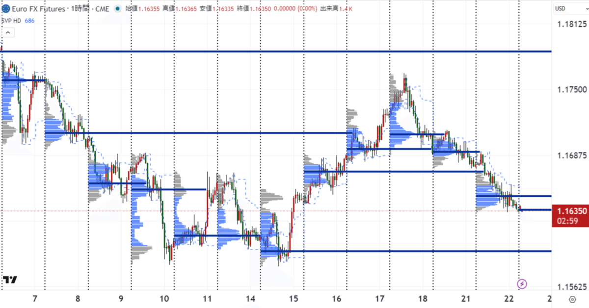 出来高プロファイルでわかる「相場が止まる場所と動く場所
