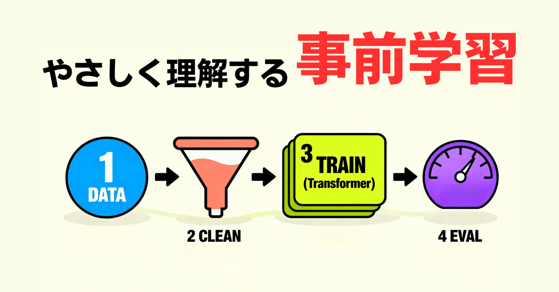 超入門】大規模言語モデル（LLM）の事前学習を1から理解する｜アイドリ