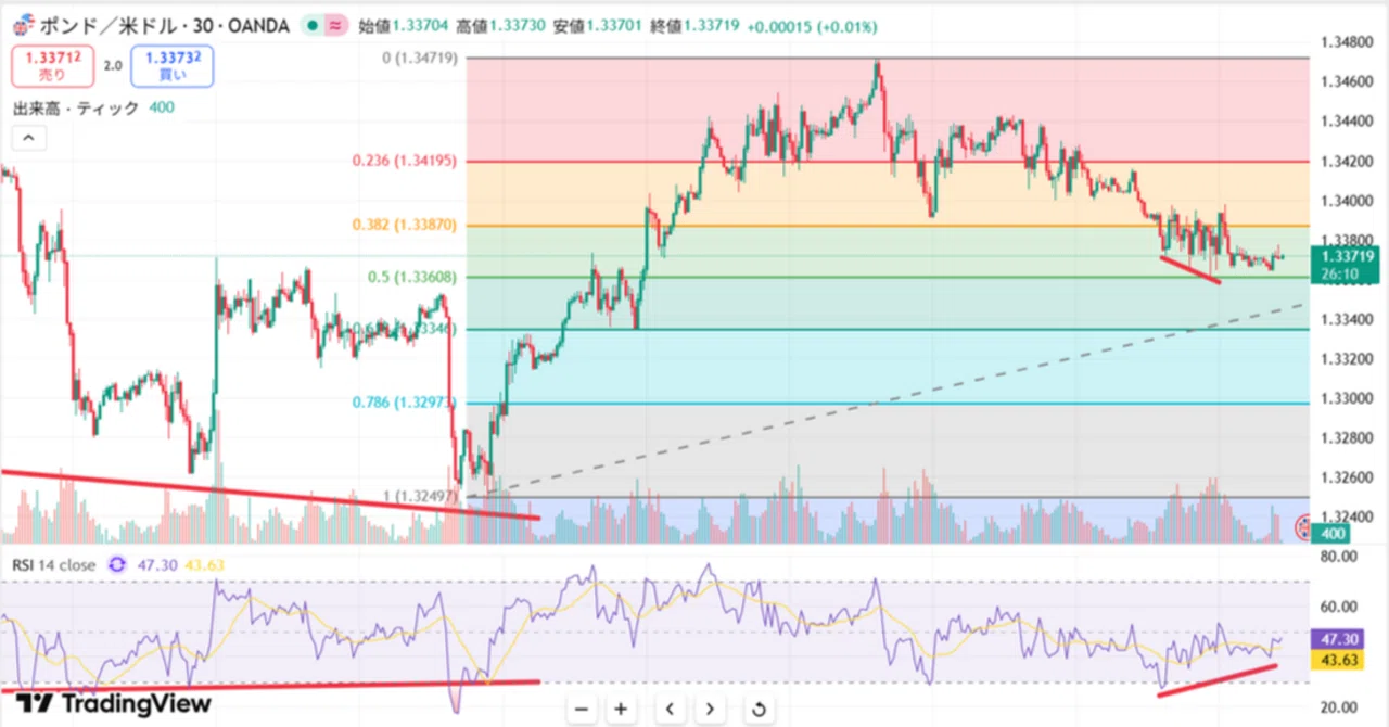GBP/USD Long Strategy | Based on RSI Divergence + Fibonacci Rebound｜立花