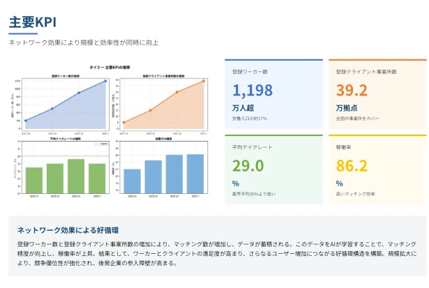 [Timee] (215A) Investor Analysis Report - Free Article｜株Times （カブタイムズ）
