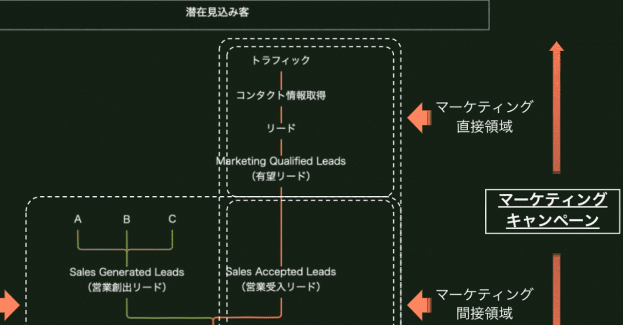 SaaS B2B マーケティング