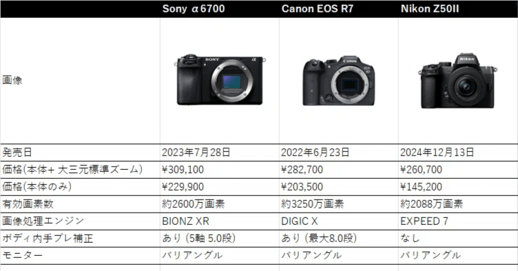 Nikon Canon Sony 3 個 Why I Own Sony, Canon and Nikon Mirrorless Systems