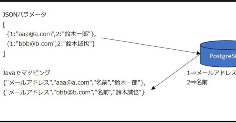 Javaで受け取ったJSONのKEY値をDBから取得してマッピングし直す！汎用的に扱いたい場合に見てもらいたい手法