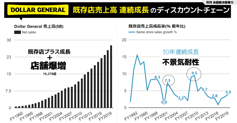 Dollar General(ダラーゼネラル) 30年連続既存店売上高成長、現在1万6278店舗。FY2020も1000店舗新規オープン予定の格安バラエティ・ストアチェーン。…の長期データと近況最重要ポイントをおさえていく回(NYSE:DG)