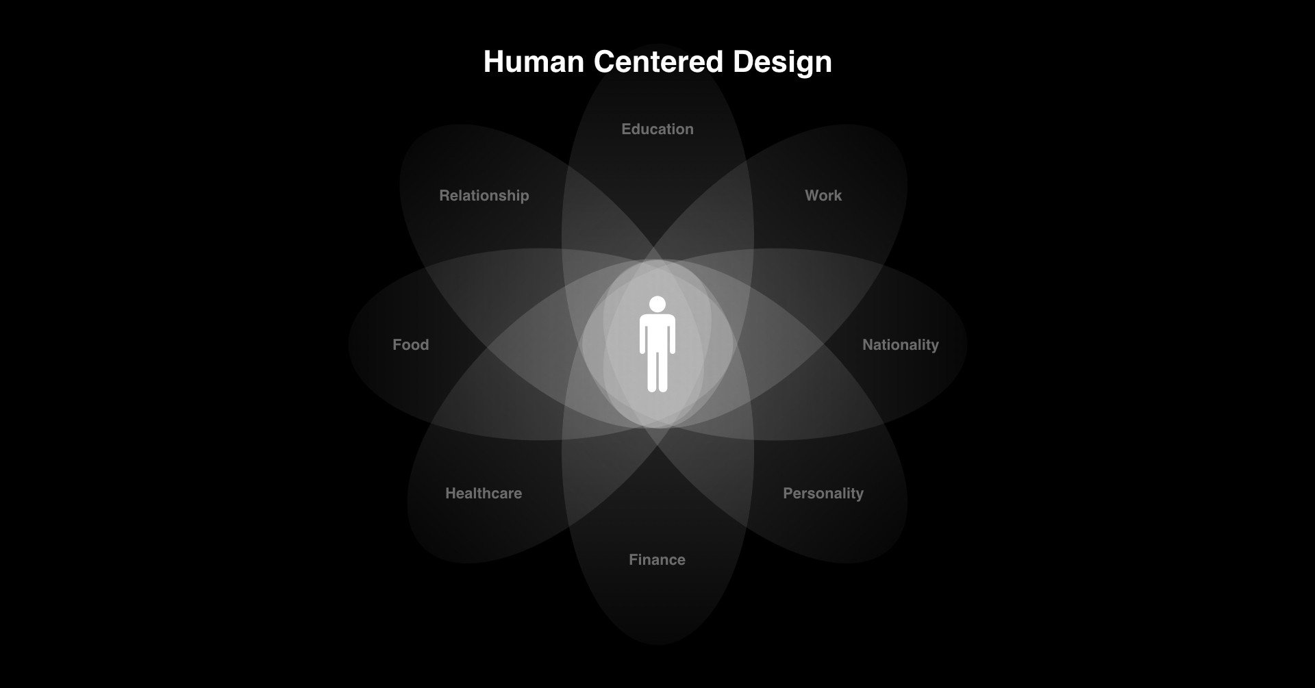 人間中心設計（Human Centered Design）について｜akiramotomura