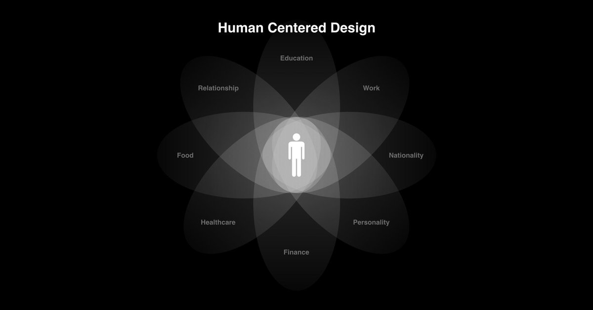 人間中心設計（Human Centered Design）について｜akiramotomura