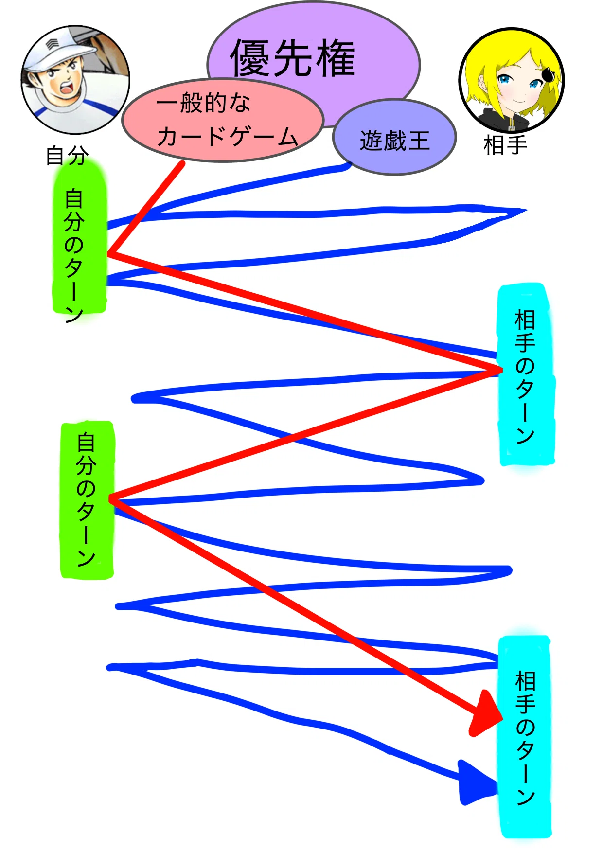 遊戯王】ルールは一見複雑そうで複雑だぜ！(フェイズ編)｜超重武者