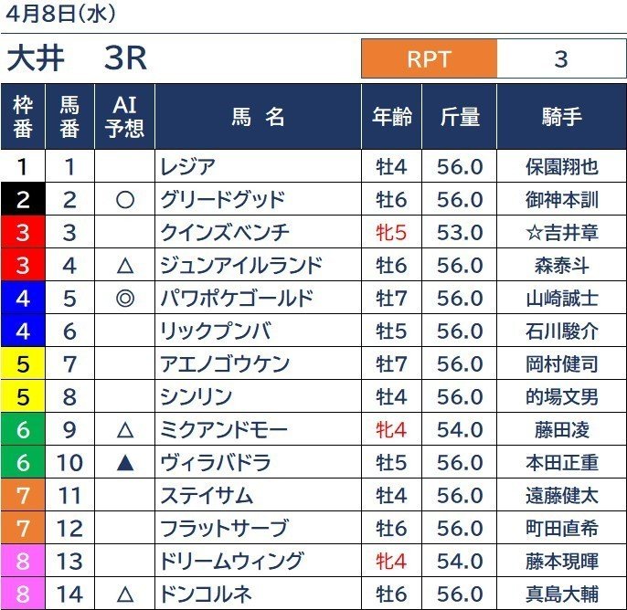 ４ ８ 水 大井競馬全12レース 軸馬考察 Ai買い目情報 競馬クラスター Note