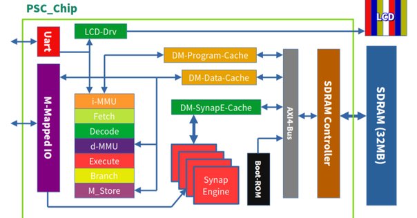 Z80 演算サブルーチンライブラリ Z80アセンブラを思い出してみる - シナプス技術者ブログ