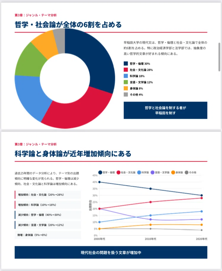 📘早稲田大学現代文・出題作家全集（2000〜2025年）｜UniShare