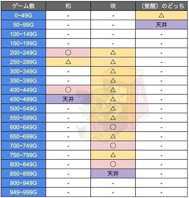 咲 Saki 新解析 狙い目 モード 天井 Enare Note