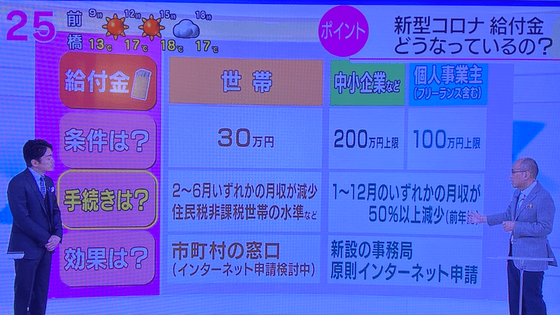 108兆円の経済対策 66兆円は貸してるだけ 30万円もらえる人は 月給10万以下の人だけだった Toshiaki Paul Kanda Note 108兆円の経済対策 66兆円は貸してるだけ 30万円もらえる人は 月給10万以下の人だけだった Toshiaki Paul Kanda Note