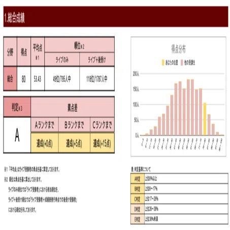 CPA 短答直前答練 第1回成績報告】｜うさぎ🐰｜社会人 公認会計士受験生