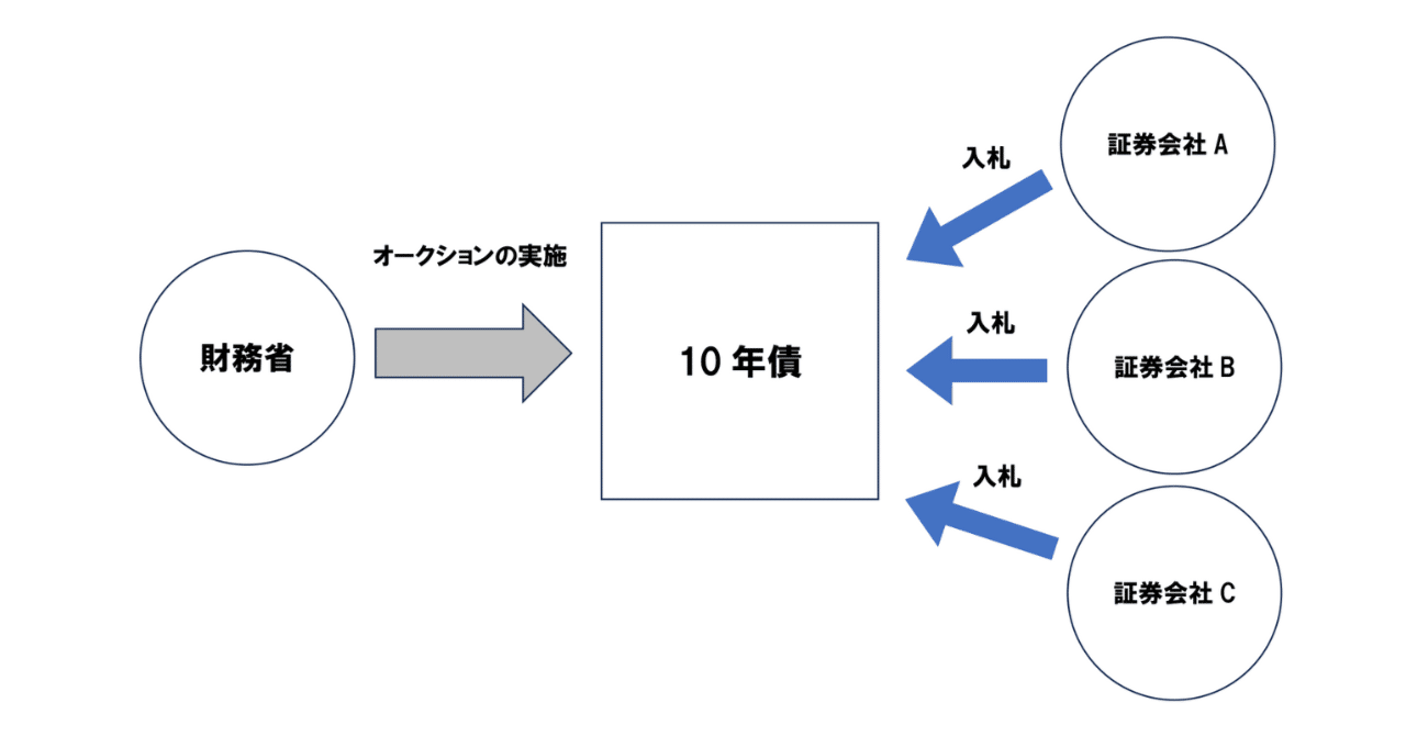 国債発行の上限は、市場（国債の金利）によって決まる｜Academic Agent