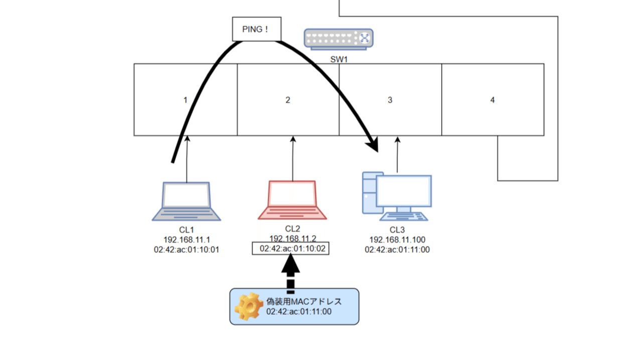 早く起きて『体験しながら学ぶネットワーク技術入門』見ながらMACアドレススプーフィングをしてみる話｜bear-crow