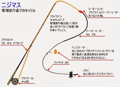 陸っぱり仕掛け 番外編その2 渓流や管理釣り場でニジマスなどをスタイリッシュにフライフィッシング 提督 Note