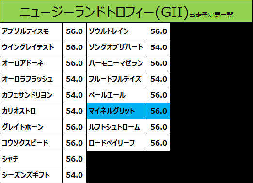 ニュージーランドトロフィー2020の予想用・出走予定馬一覧