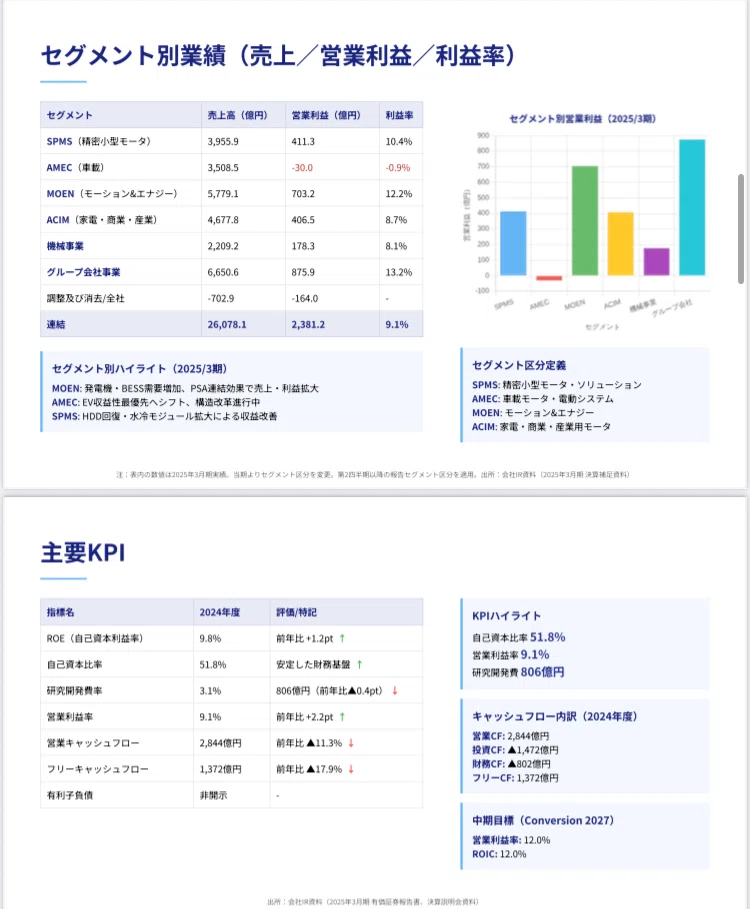 ニデック】（6594）投資家向け分析レポート｜株Times （カブタイムズ）