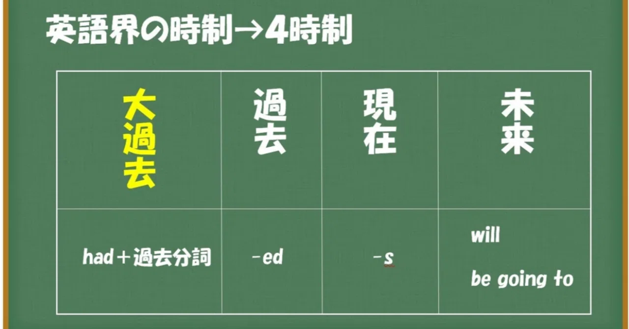 時制 英語界には時制が4つある これを知れば助動詞の過去表現も、仮定