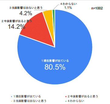 新型コロナウイルスの感染拡大への対応及び支援に関する全国のnpoアンケート途中経過について 宝楽陸寛 Note 新型コロナウイルスの感染拡大への対応及び支援に関する全国のnpoアンケート途中経過について 宝楽陸寛 Note