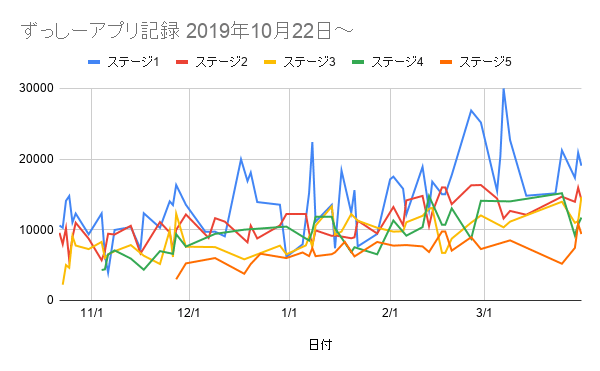 ずっしーアプリ記録 2019年10月22日～