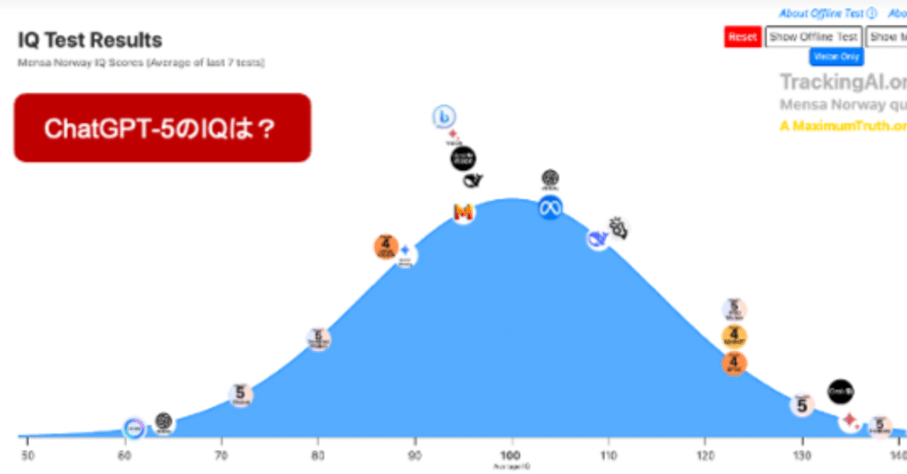 63 / 100投稿目】最近の生成AIのモデル別のIQについて（25年10月22日