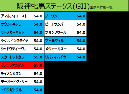 阪神牝馬ステークス2020の予想用・出走予定馬一覧