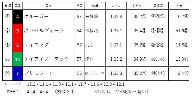 ダービー卿　結果