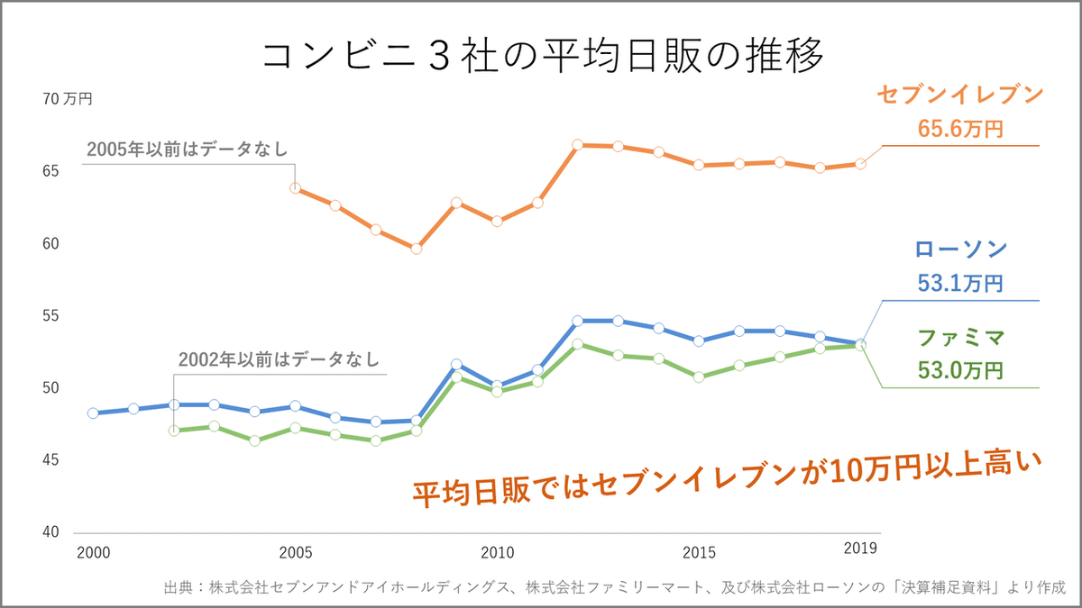 セブン、ファミマ、ローソンの平均日販の推移