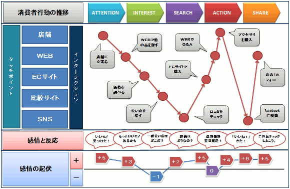 マインドシェアを高める オムニチャネル戦略の側面から 但馬武 最愛ブランド戦略構築家 Note
