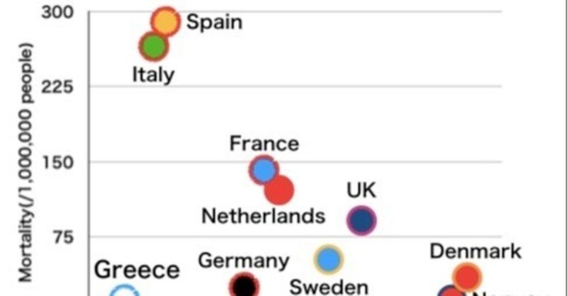 ヨーロッパ諸国の新型コロナウイルス感染症の人口当たり死亡率とサプリメント普及率の関係