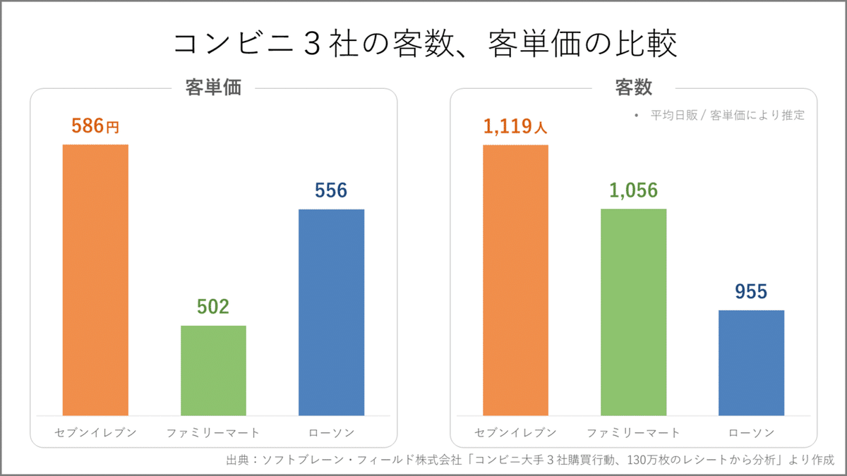 コンビニ戦争】セブン、ファミマ、ローソンの平均日販を比較｜Knight＠中小企業診断士