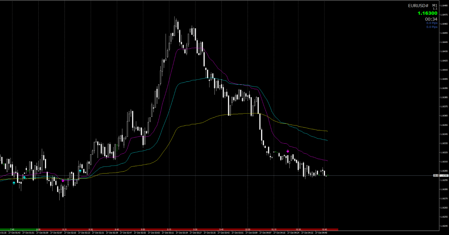 VIDYA（移動平均線）のパーフェクトオーダーを作ってみた｜旋律のN