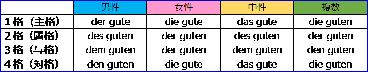 ドイツ語 格変化の覚え方 形容詞編 じょさぬん 語学屋さん Note