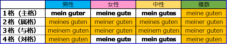ドイツ語 格変化の覚え方 形容詞編 じょさのん 語学屋さん Note ドイツ語 格変化の覚え方 形容詞編 じょさのん 語学屋さん Note