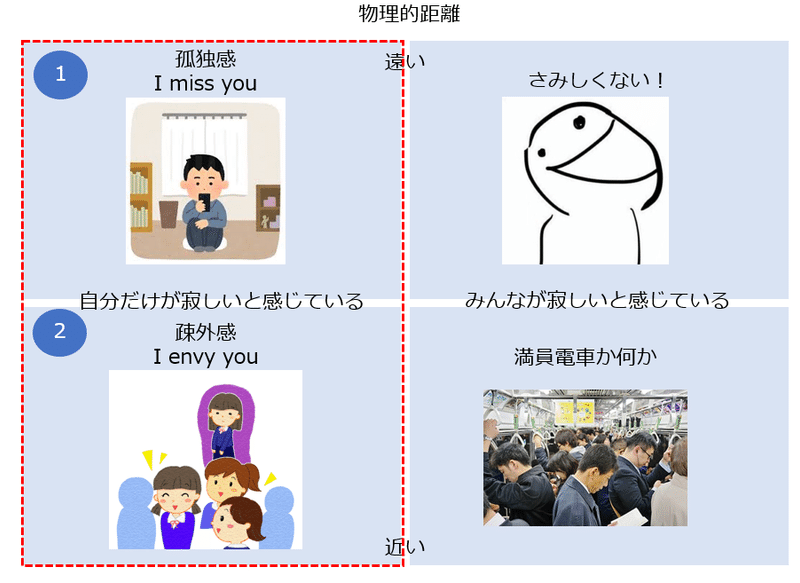 寂しさのメカニズム分析 ニコール Note