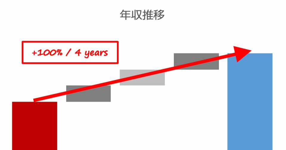 Linkedinのおかげで2回の転職で年収が100 増えた話 Tatsuo Sakamoto 坂本 達夫